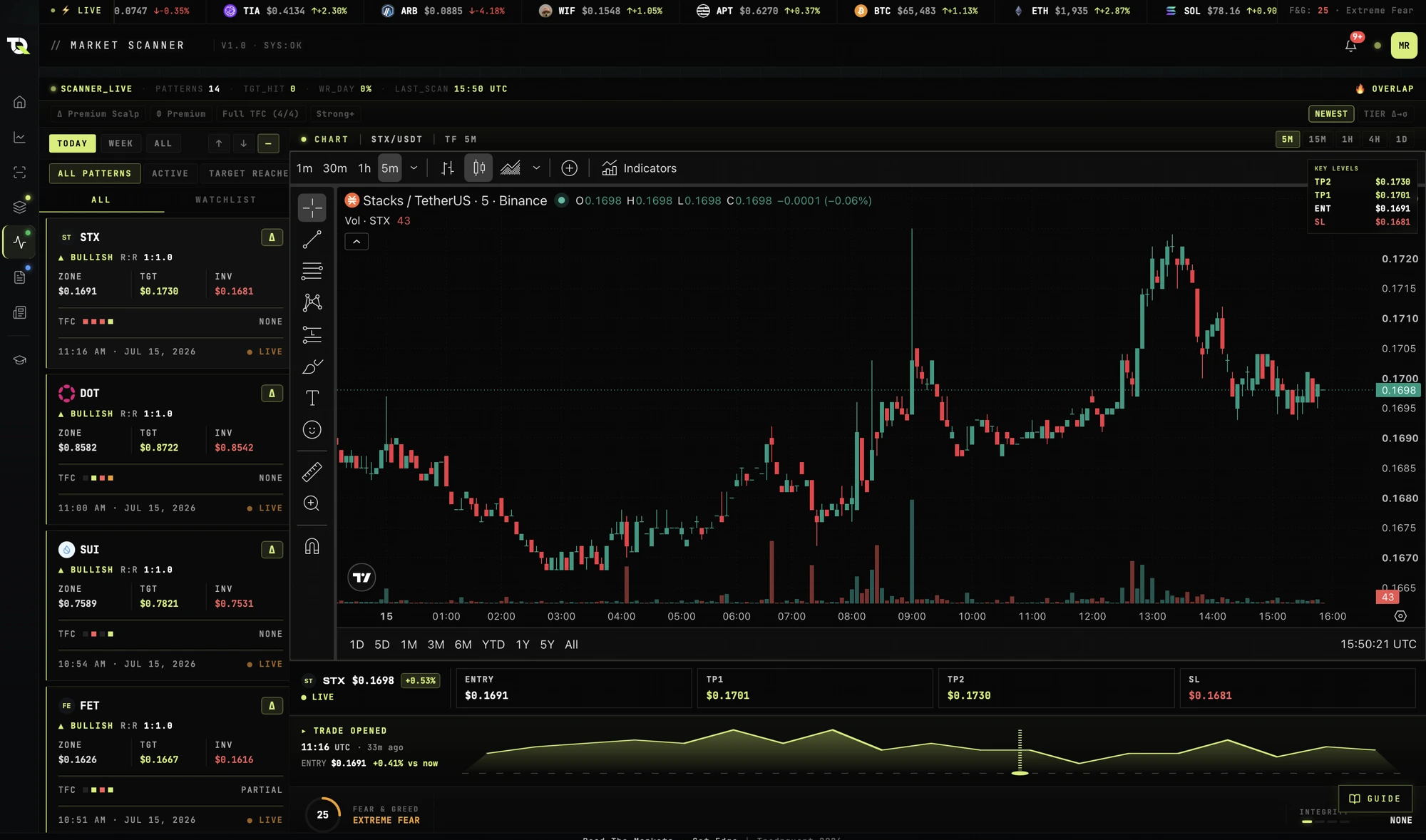 The chart shows you exactly where the pattern fired.