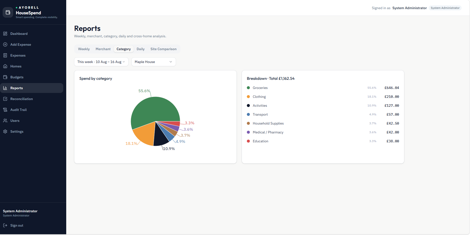 AYOBELL HouseSpend dashboard
