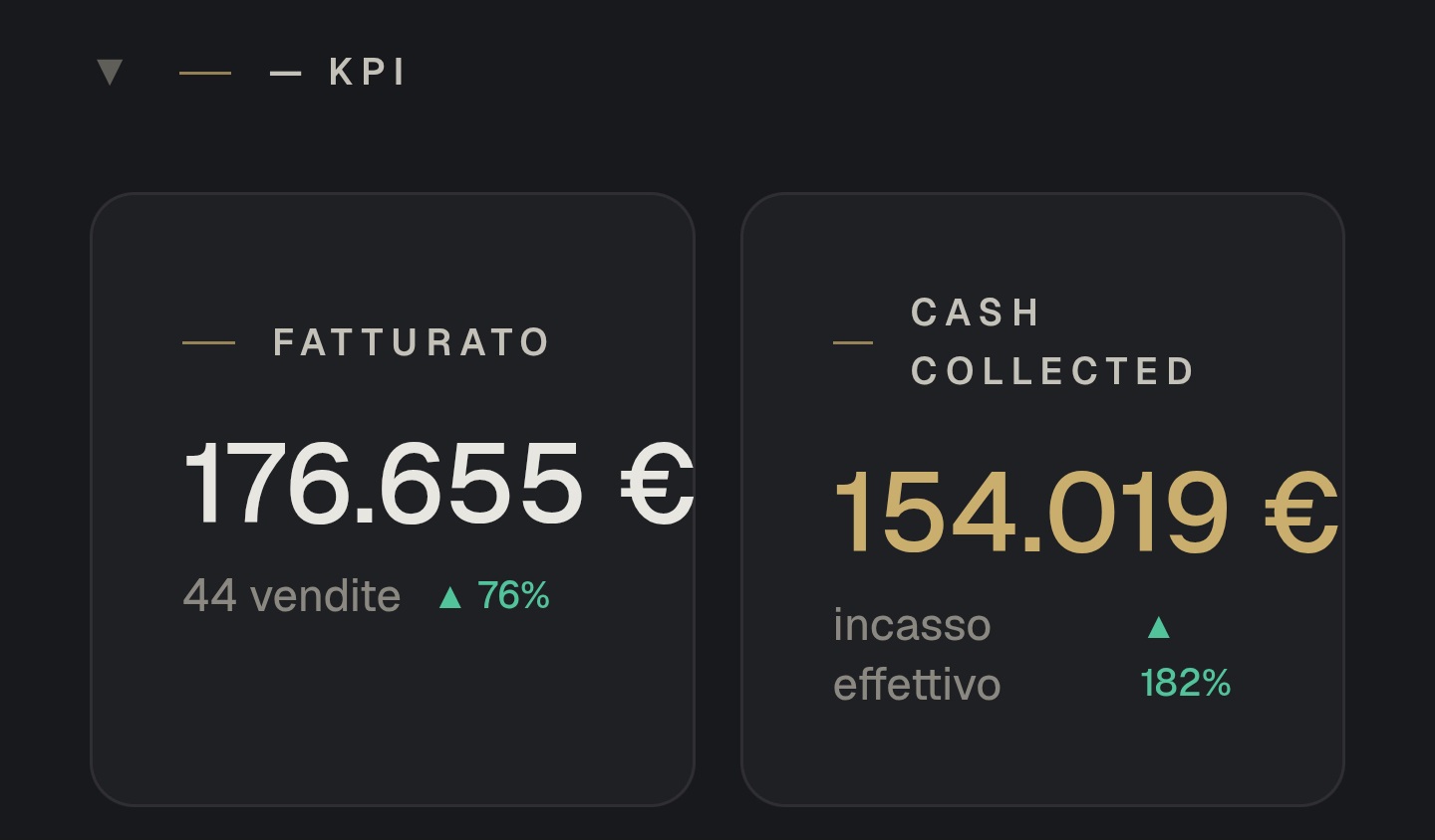 KPI · Fatturato 222.677€ · 66 vendite
