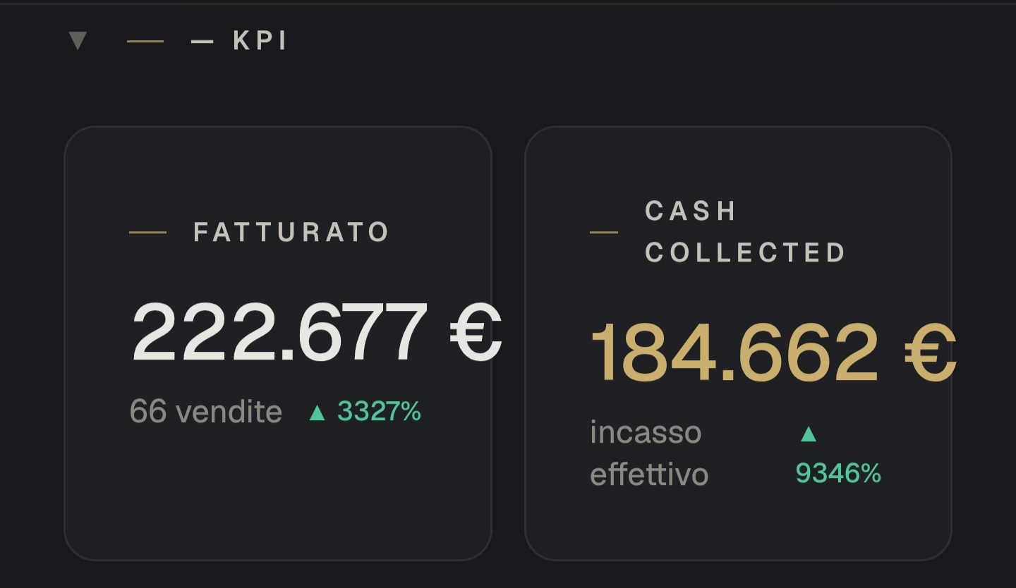 KPI · Fatturato 176.655€ · 44 vendite