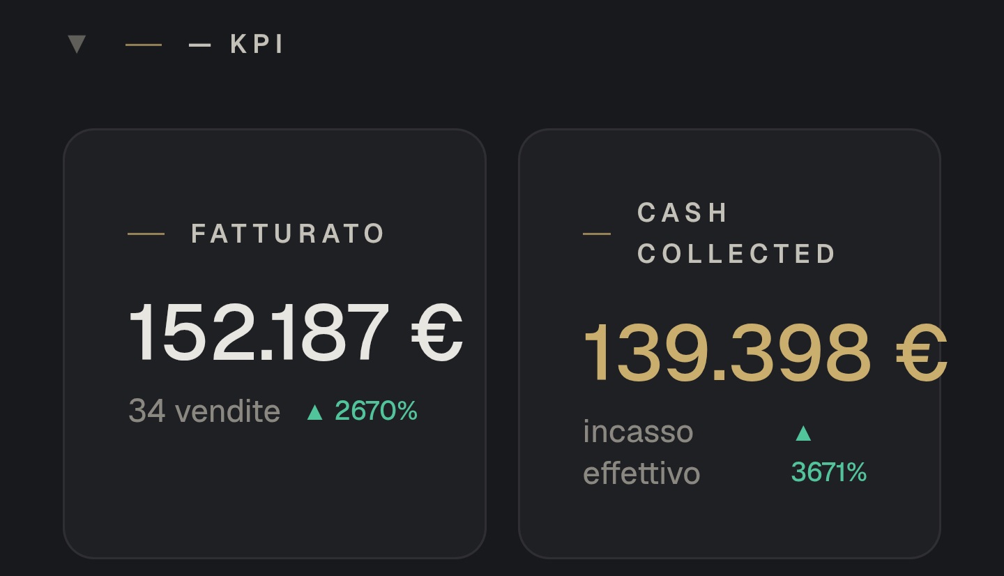 KPI · Fatturato 152.187€ · 34 vendite
