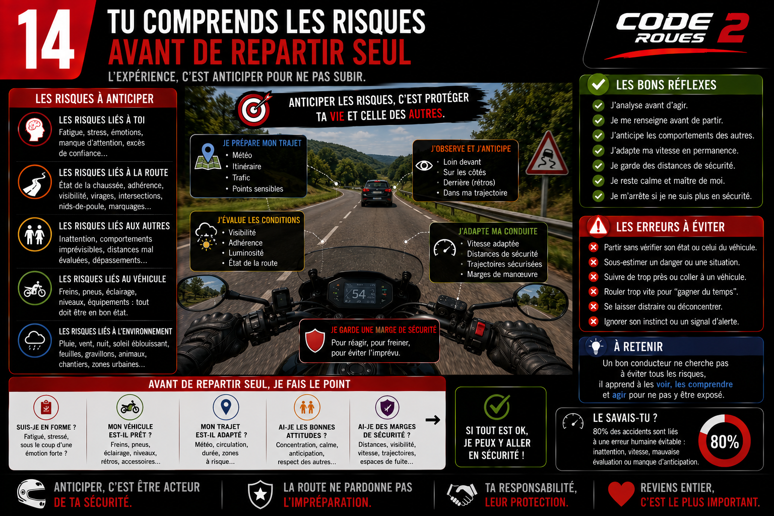 Infographie Code 2 Roues — Synthèse & message clé : les 7 compétences fondamentales du jeune conducteur AM (observer, anticiper, adapter, communiquer, décider, agir, apprendre)