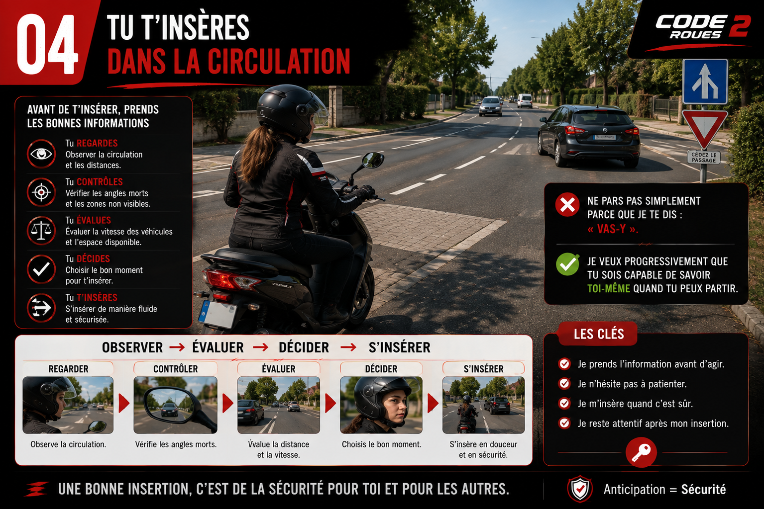 Infographie Code 2 Roues — Tu t'insères dans la circulation : Observer → Contrôler → Évaluer → Décider → S'insérer