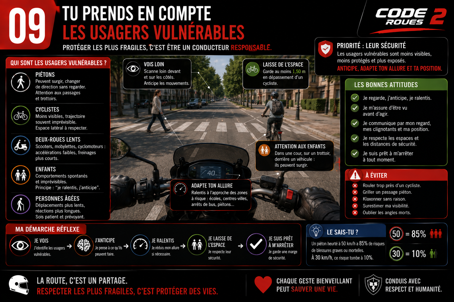 Infographie Code 2 Roues — Tu prends en compte les usagers vulnérables : piétons, cyclistes, deux-roues lents, enfants, personnes âgées — adapte ton allure, laisse de l'espace, sois prêt à t'arrêter