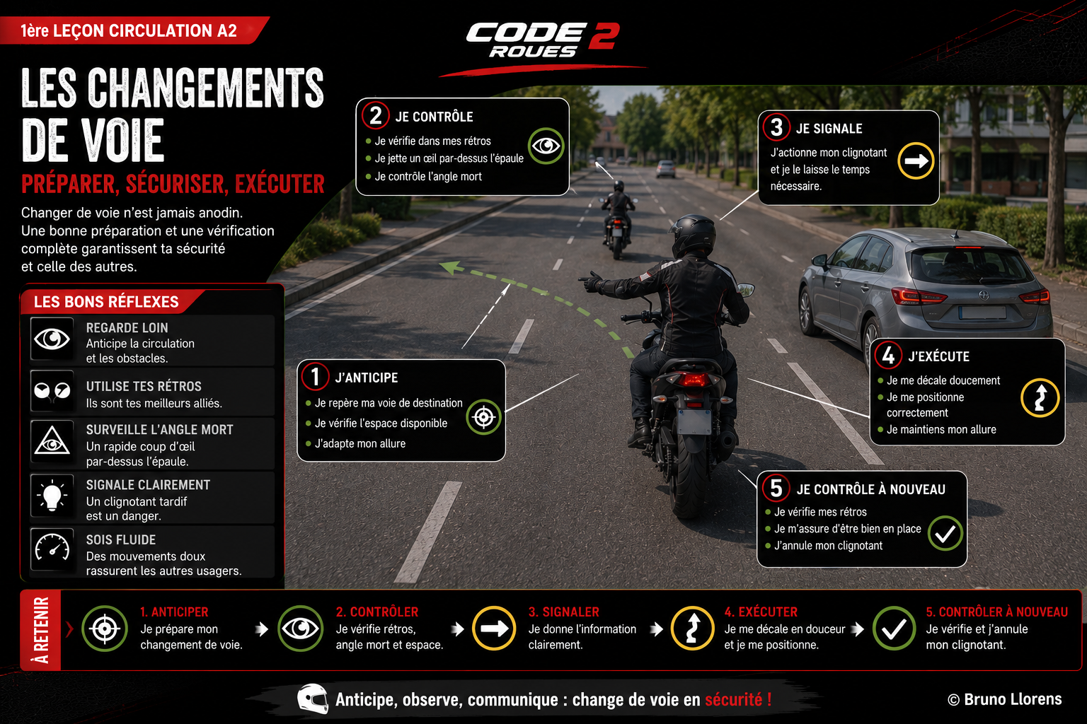 Infographie Code 2 Roues — Les changements de voie : anticiper, contrôler, signaler, exécuter, contrôler à nouveau