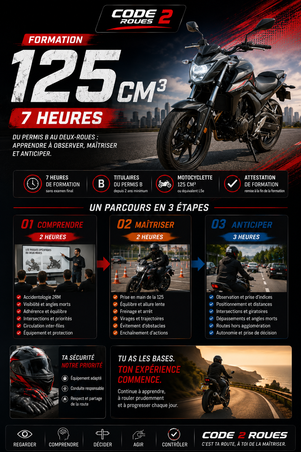 Poster officiel Code 2 Roues — Formation 125 cm³ 7 heures : du permis B aux deux-roues, apprendre à observer, maîtriser et anticiper. Un parcours en 3 étapes Comprendre · Maîtriser · Anticiper. Titulaires du permis B depuis 2 ans minimum, motocyclette 125 cm³, attestation de fin de formation.