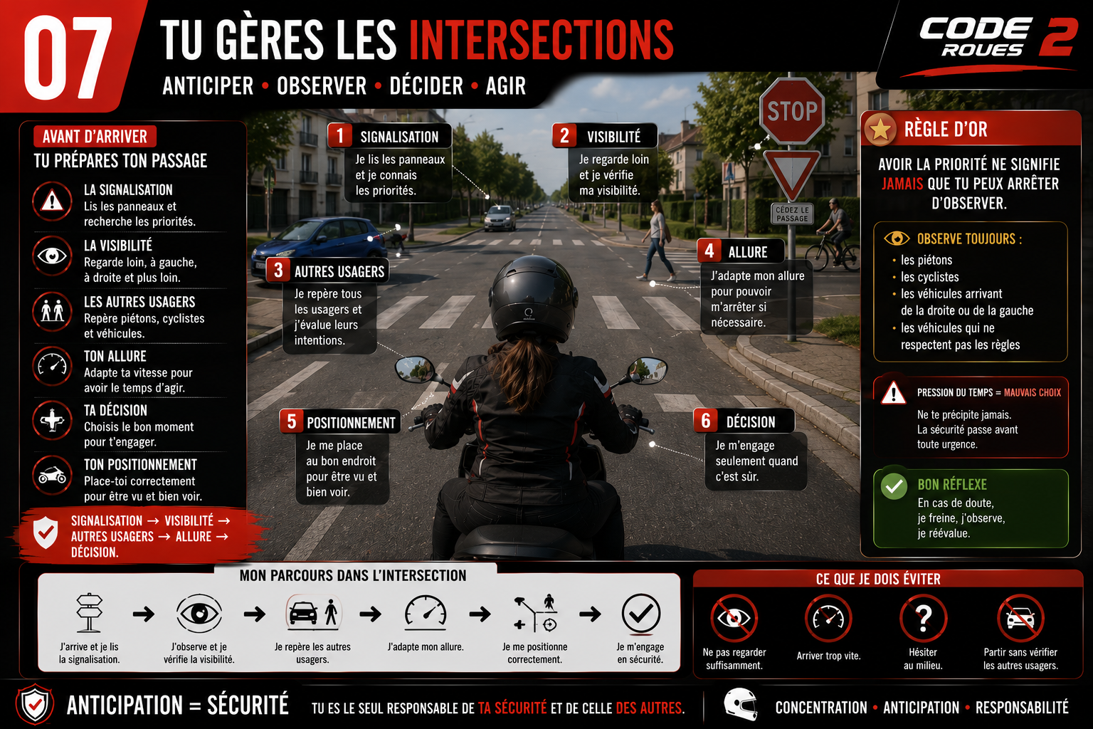Infographie Code 2 Roues — Tu gères les intersections : anticiper, observer, décider, agir — signalisation, visibilité, autres usagers, allure, positionnement, décision