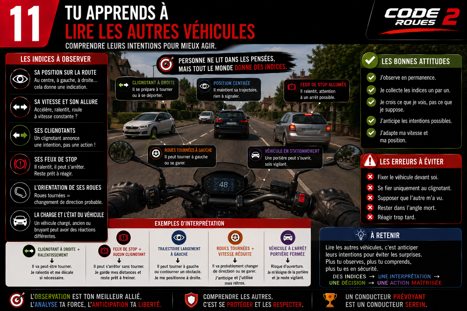 Infographie Code 2 Roues — Tu apprends à lire les autres véhicules : position, allure, clignotants, roues, feux stop, portières, conducteur — des indices, une interprétation, une décision, une action maîtrisée
