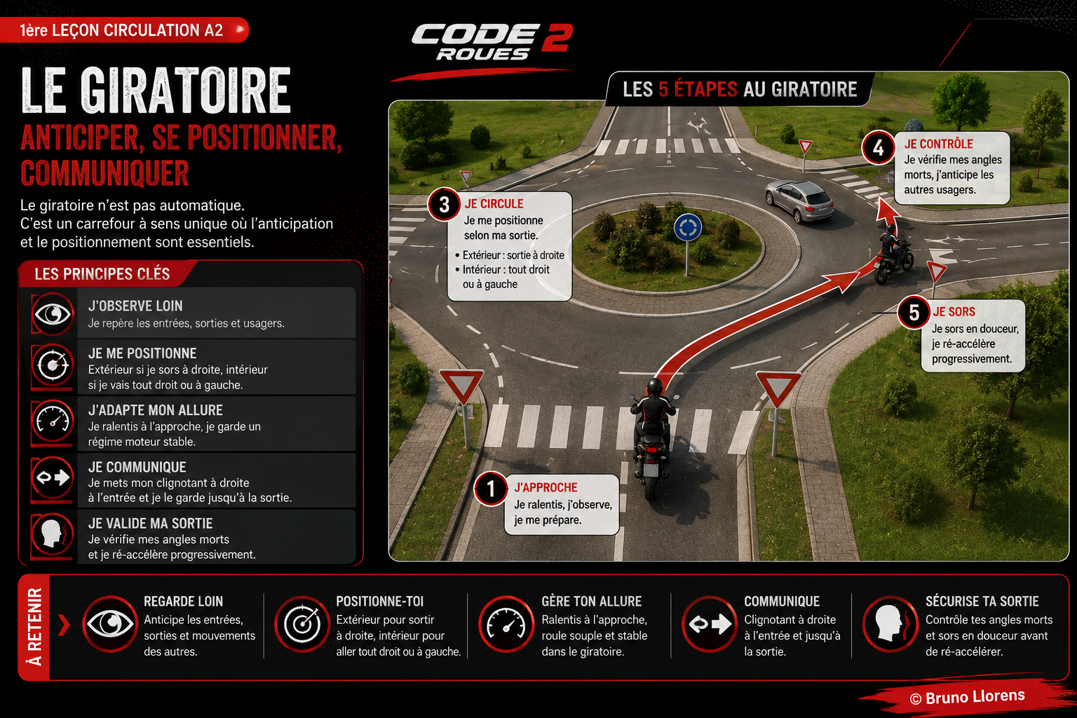 Infographie Code 2 Roues — Le giratoire : approche, positionnement, communication, contrôle, sortie