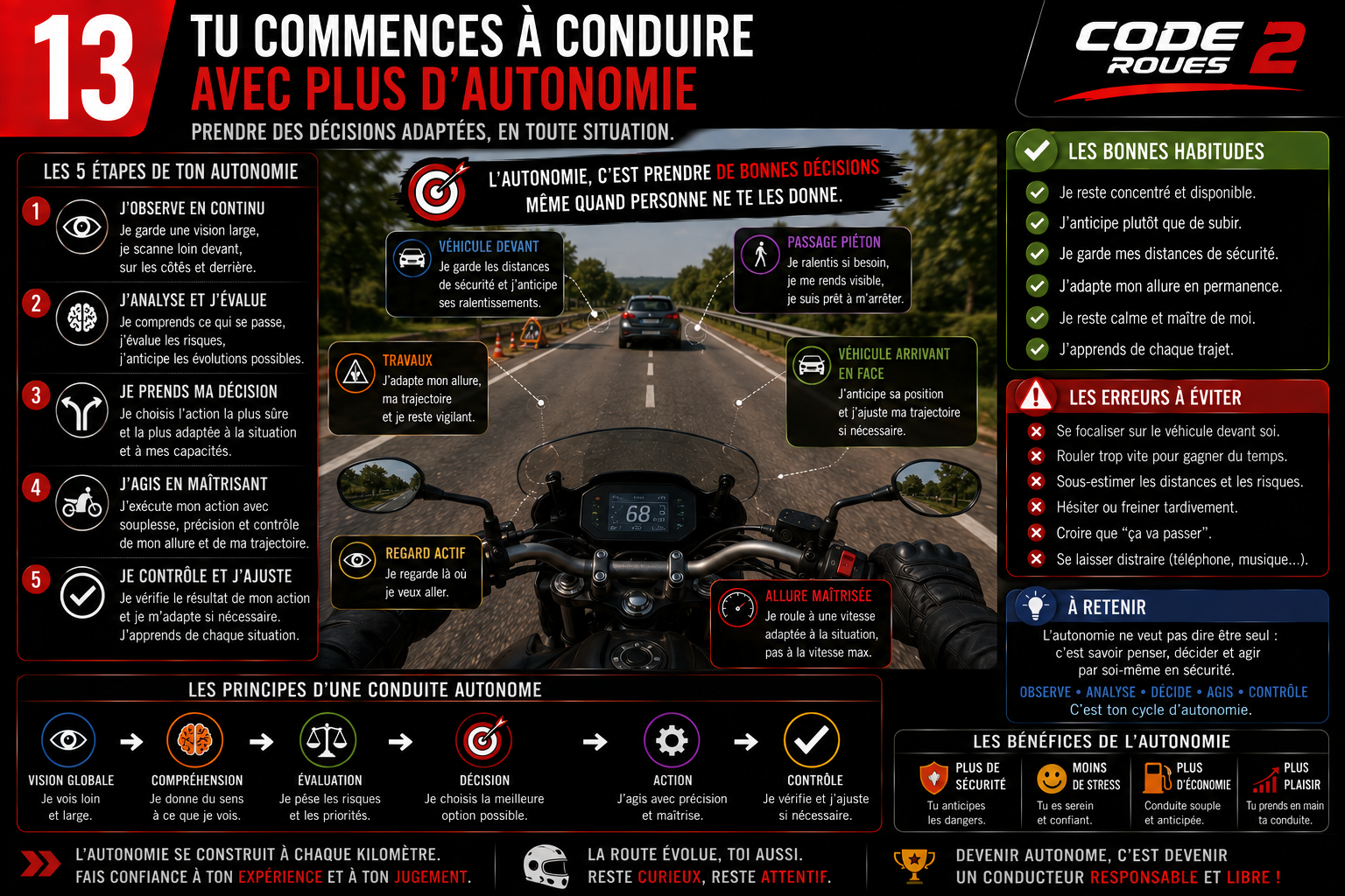 Infographie Code 2 Roues — Bilan de la journée 2 · Prêt pour demain : check-list des compétences acquises, points forts, points à améliorer, objectif du jour