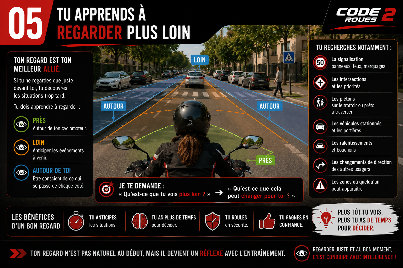Infographie Code 2 Roues — Tu apprends à regarder plus loin : PRÈS · LOIN · AUTOUR — anticiper signalisation, intersections, piétons, véhicules stationnés, zones masquées
